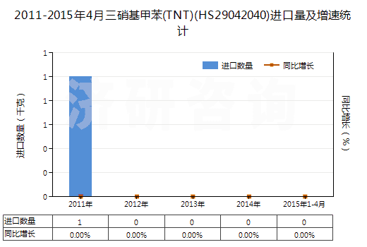 2011-2015年4月三硝基甲苯(TNT)(HS29042040)進(jìn)口量及增速統(tǒng)計